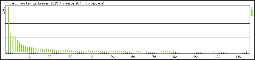 Statistika po hodinch