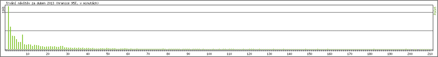 Statistika po hodinch