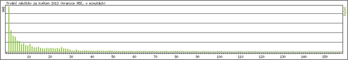 Statistika po hodinch