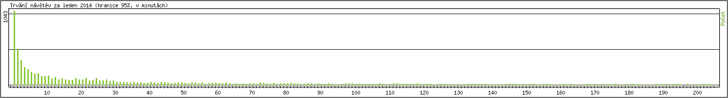 Statistika po hodinch