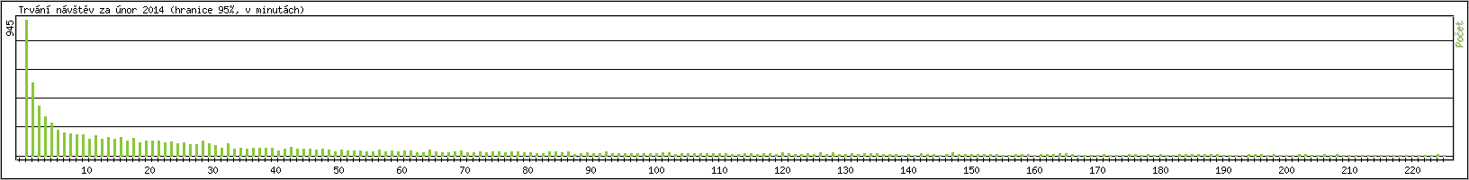 Statistika po hodinch