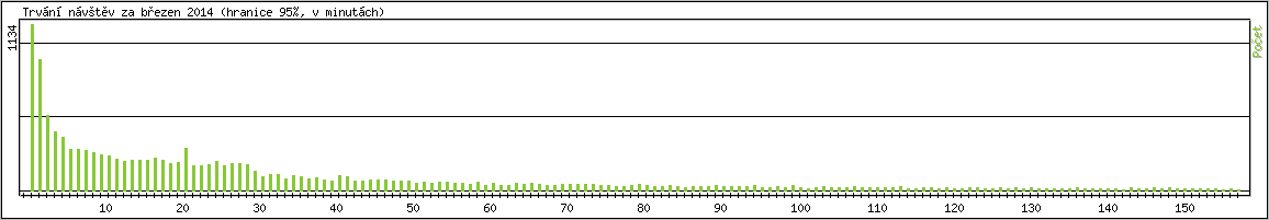 Statistika po hodinch