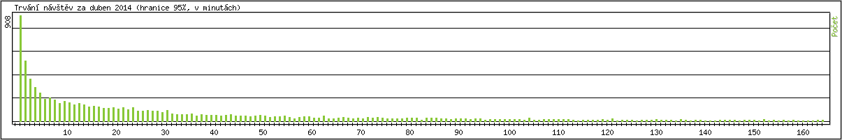 Statistika po hodinch