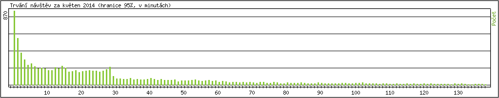 Statistika po hodinch