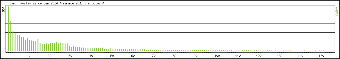 Statistika po hodinch