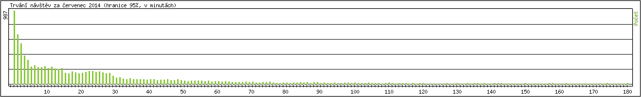 Statistika po hodinch