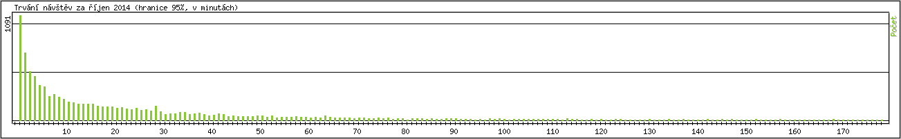 Statistika po hodinch