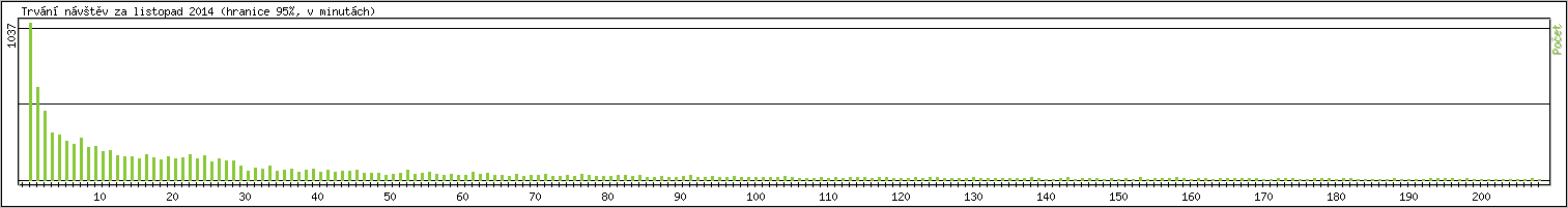 Statistika po hodinch