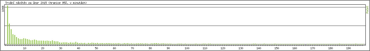 Statistika po hodinch