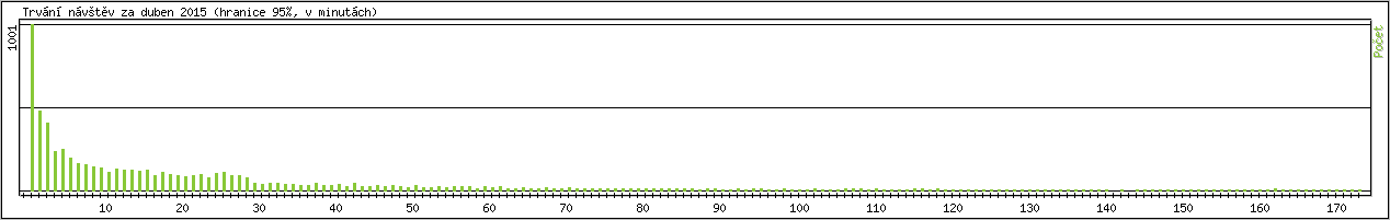 Statistika po hodinch