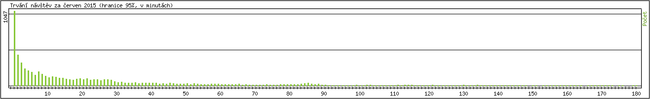 Statistika po hodinch