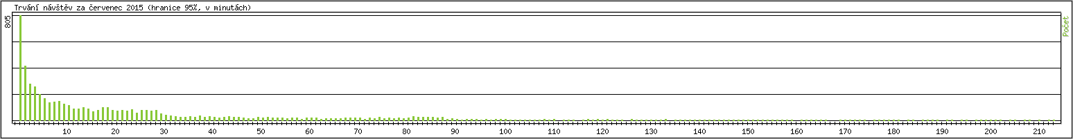 Statistika po hodinch