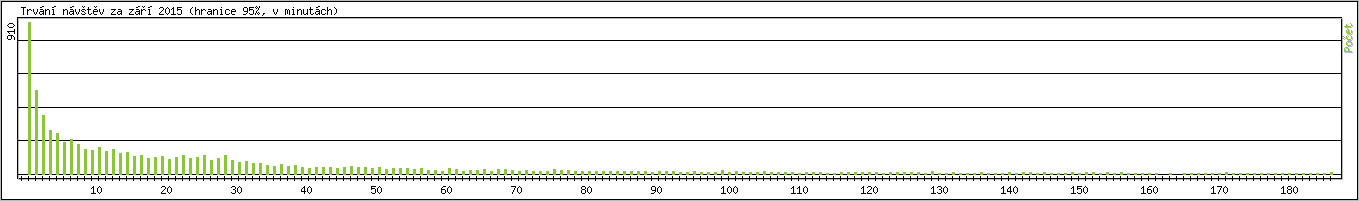 Statistika po hodinch