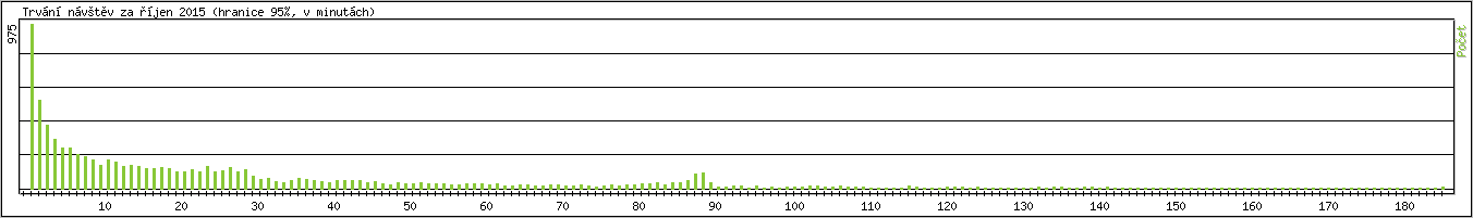 Statistika po hodinch