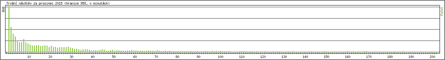 Statistika po hodinch