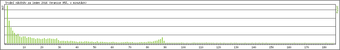 Statistika po hodinch