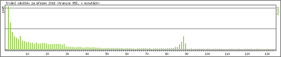 Statistika po hodinch