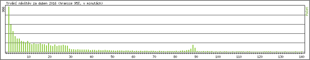 Statistika po hodinch