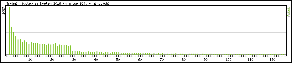 Statistika po hodinch