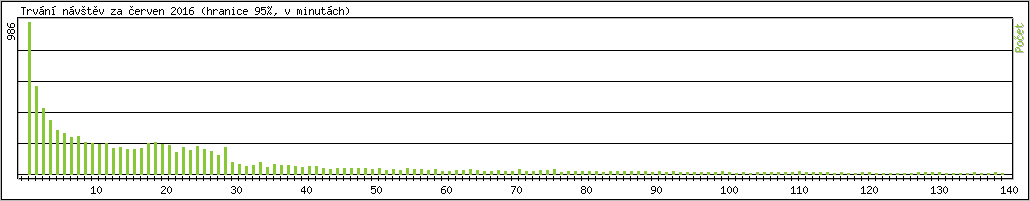 Statistika po hodinch