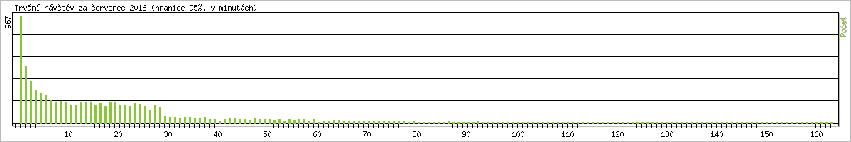 Statistika po hodinch