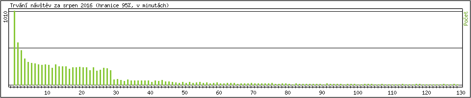 Statistika po hodinch