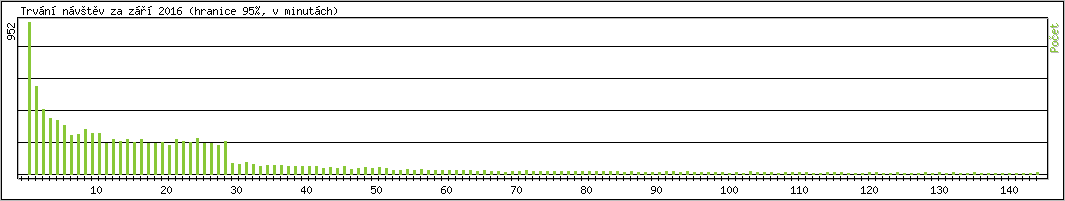 Statistika po hodinch