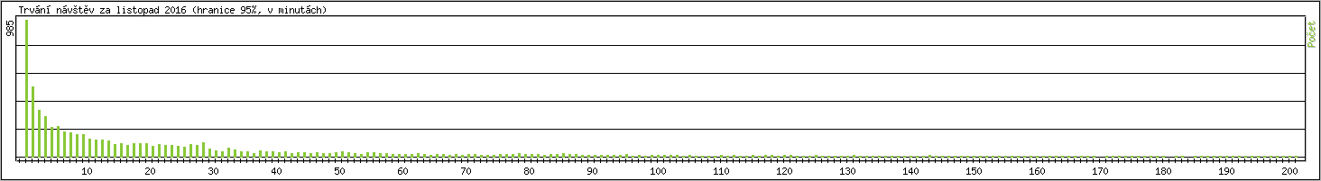 Statistika po hodinch