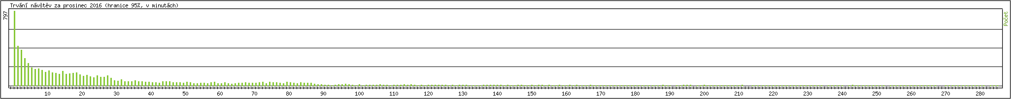 Statistika po hodinch