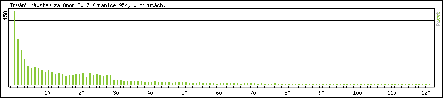 Statistika po hodinch