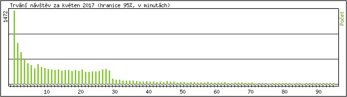 Statistika po hodinch