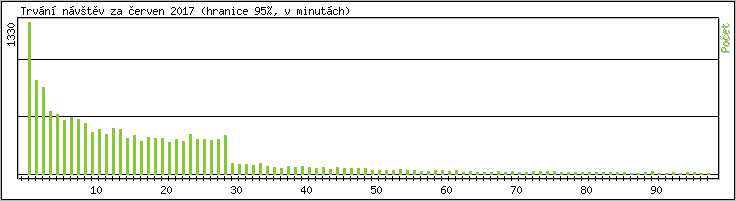 Statistika po hodinch