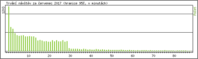 Statistika po hodinch