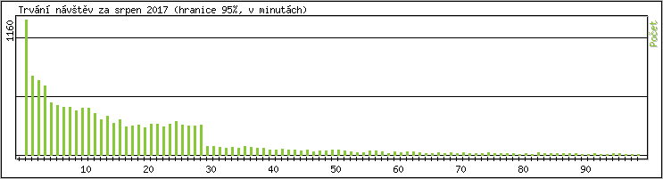 Statistika po hodinch