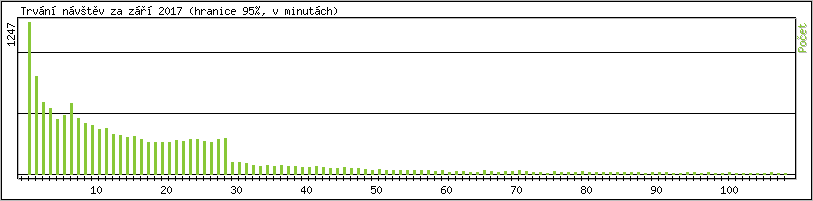 Statistika po hodinch