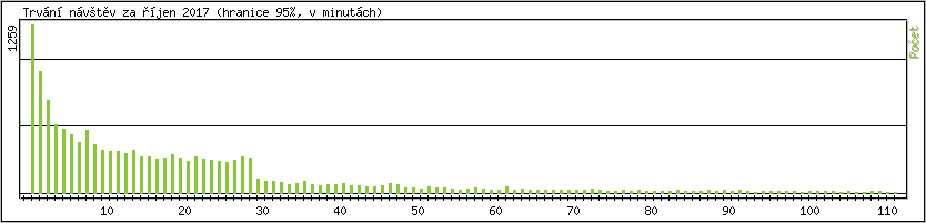 Statistika po hodinch