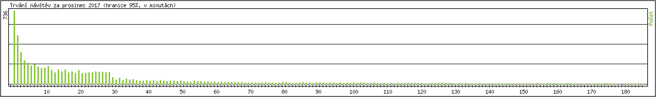 Statistika po hodinch