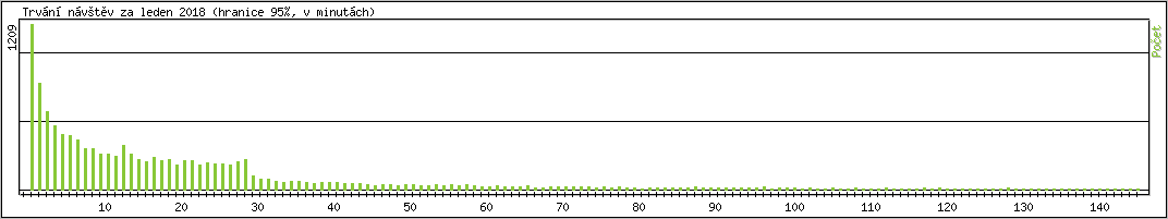 Statistika po hodinch