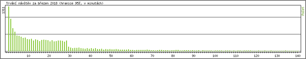 Statistika po hodinch