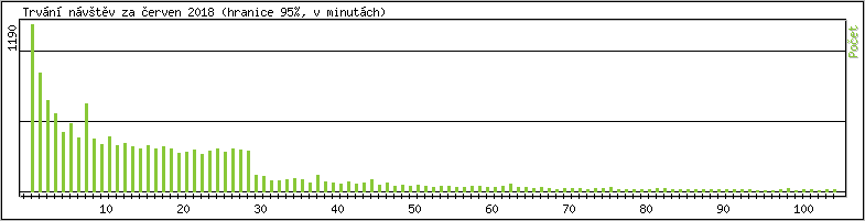 Statistika po hodinch