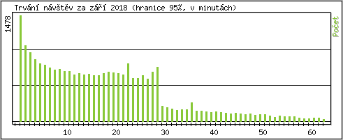 Statistika po hodinch