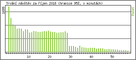 Statistika po hodinch