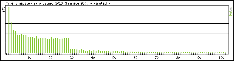 Statistika po hodinch