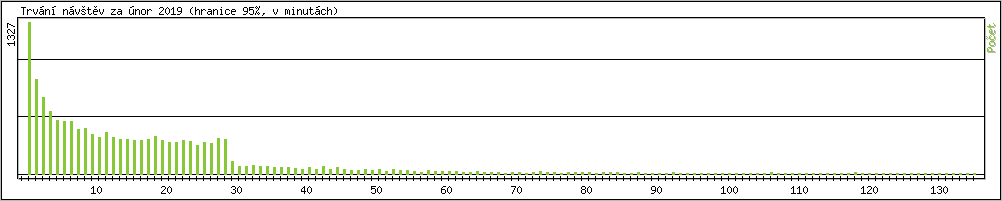 Statistika po hodinch