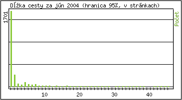 tatistika po hodinch