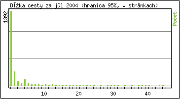 tatistika po hodinch