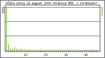 tatistika po hodinch