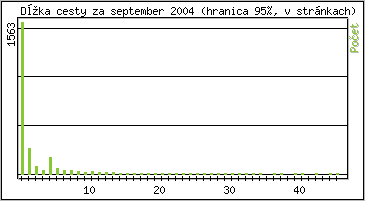 tatistika po hodinch