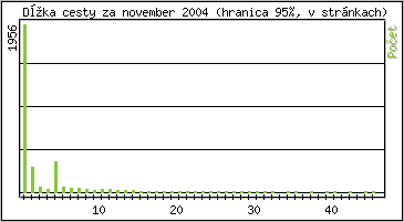 tatistika po hodinch