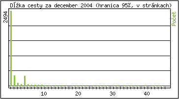 tatistika po hodinch